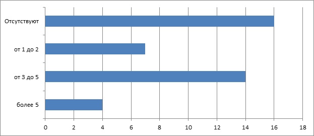   2